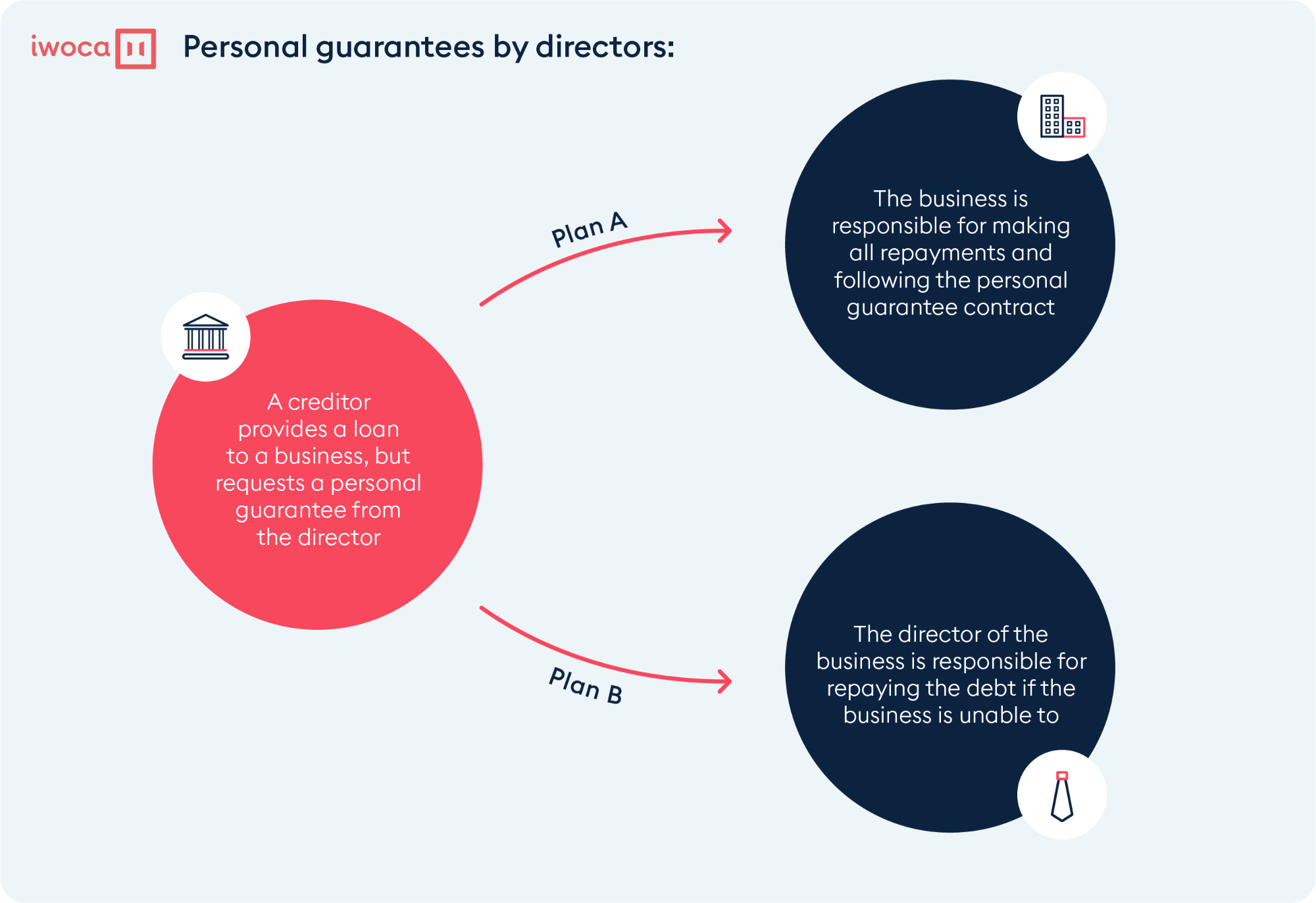 iwoca_business_debts_Personal_guarantees_by_directors